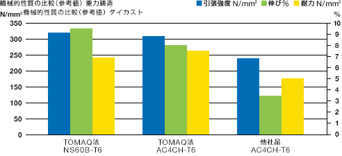 TOMAQ製法　強度グラフ