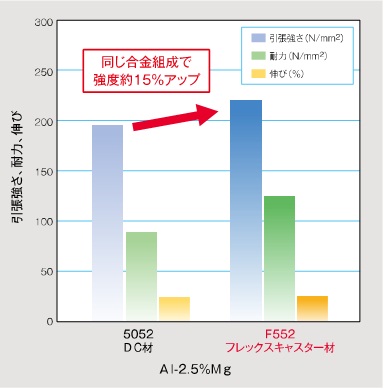 高強度グラフ