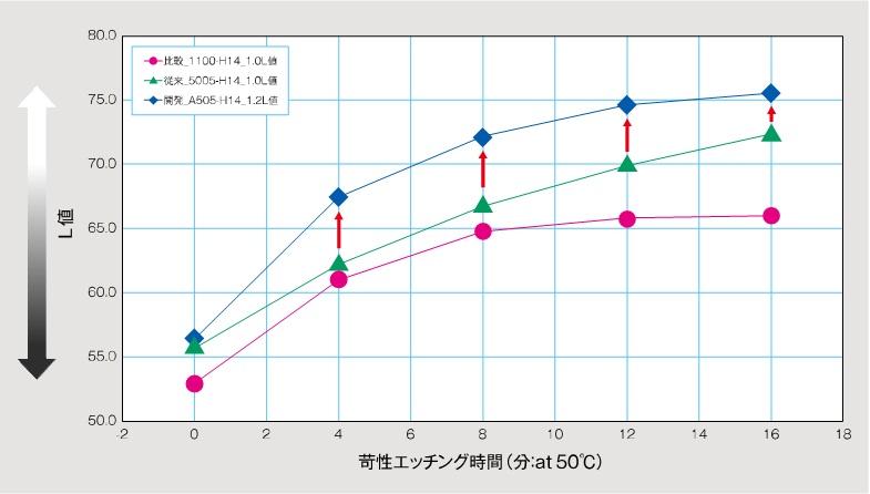 苛性エッチング時間とL値の関係