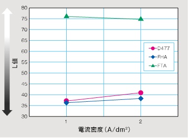 電流密度とアルマイト色調変化