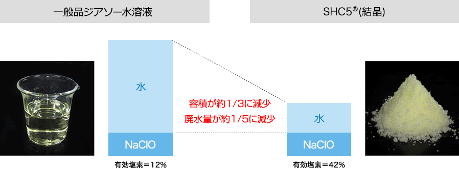 一般品ジアソー水溶液と比較すると、SHC5（結晶）は容積が約1/3、排水量が約1/5に減少