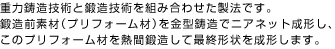 重力鋳造技術と鍛造技術を組み合わせた製法です。
                    鍛造前素材（プリフォーム材）を金型鋳造でニアネット成形し、
                    このプリフォーム材を熱間鍛造して最終形状を成形します。