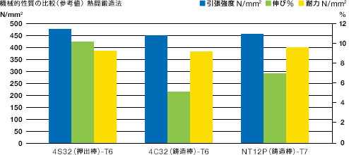 熱間鍛造法　強度グラフ