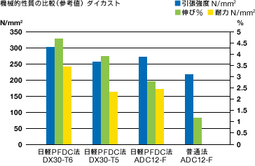 PFDC製法強度グラフ