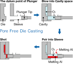 The datum point of Plunger → Blow into Cavity space 　 Poir into Sleeve → Shot