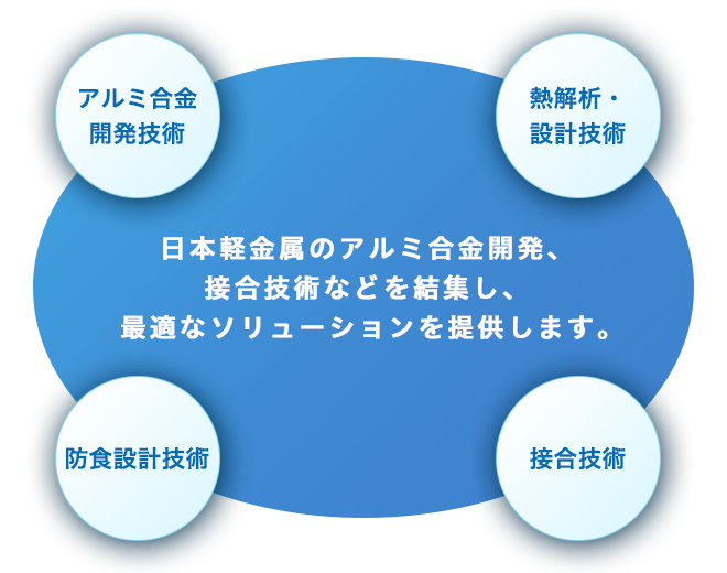 日軽金金属のアルミ合金開発、接合技術などを結集し、最適なソリューションを提供します。