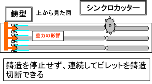 横型連続鋳造