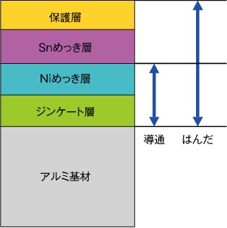 基本的な構成