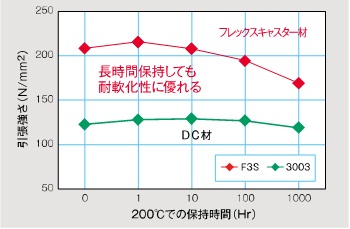 温間引張挙動グラフ