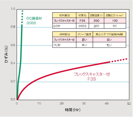 高温クリープ挙動グラフ