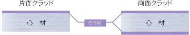 ブレージングシート_説明