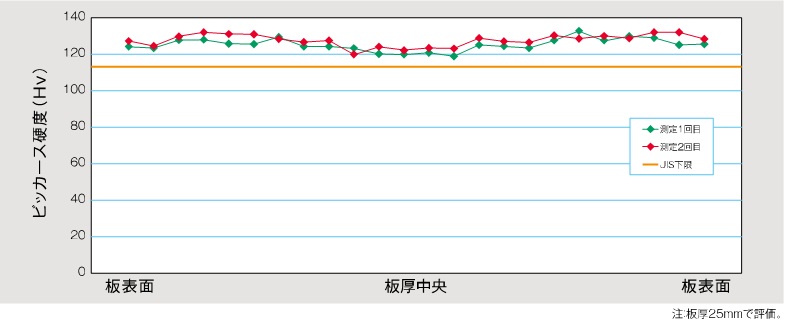 厚板硬度グラフ